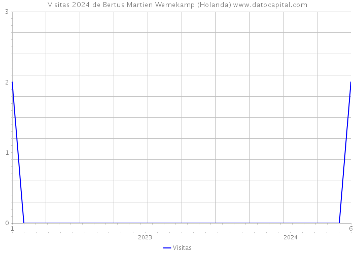 Visitas 2024 de Bertus Martien Wemekamp (Holanda) 