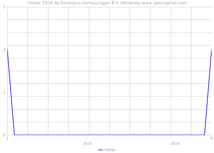 Visitas 2024 de Dorenbos Verhuizingen B.V. (Holanda) 