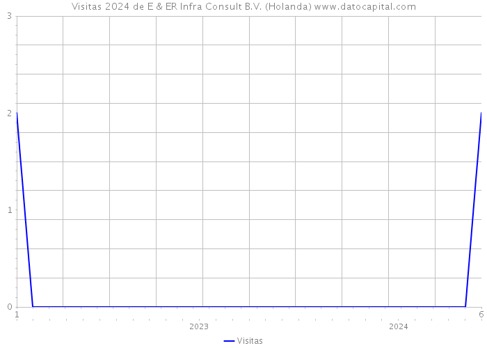 Visitas 2024 de E & ER Infra Consult B.V. (Holanda) 