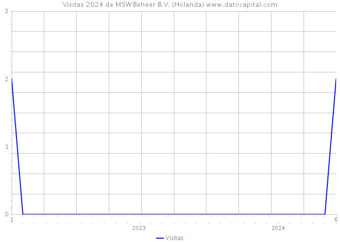 Visitas 2024 de MSW Beheer B.V. (Holanda) 