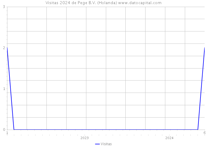 Visitas 2024 de Pege B.V. (Holanda) 