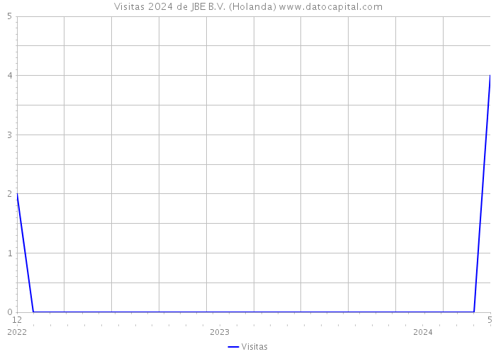 Visitas 2024 de JBE B.V. (Holanda) 