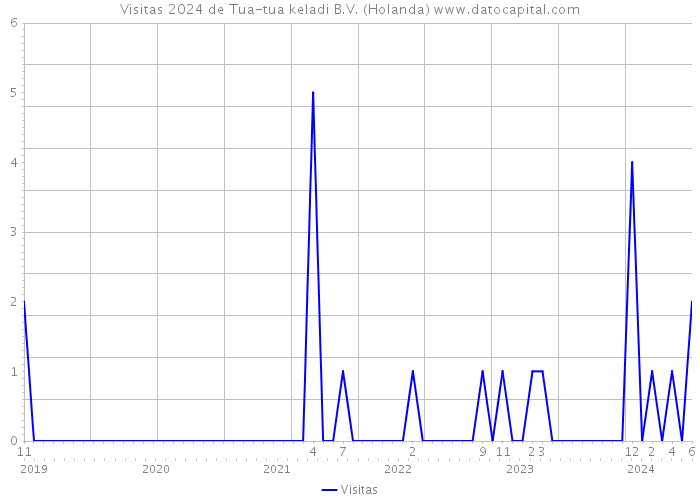 Visitas 2024 de Tua-tua keladi B.V. (Holanda) 