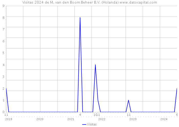 Visitas 2024 de M. van den Boom Beheer B.V. (Holanda) 