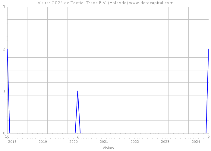 Visitas 2024 de Textiel Trade B.V. (Holanda) 