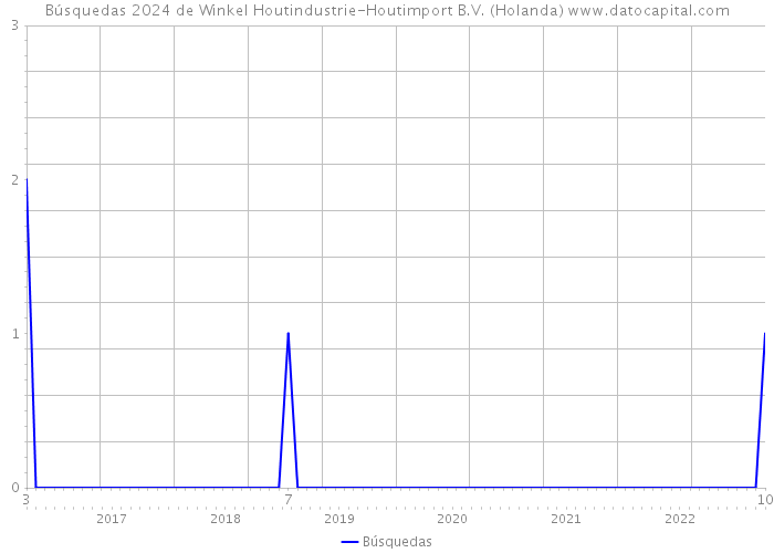 Búsquedas 2024 de Winkel Houtindustrie-Houtimport B.V. (Holanda) 