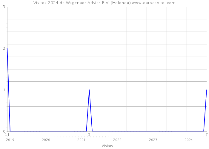 Visitas 2024 de Wagenaar Advies B.V. (Holanda) 