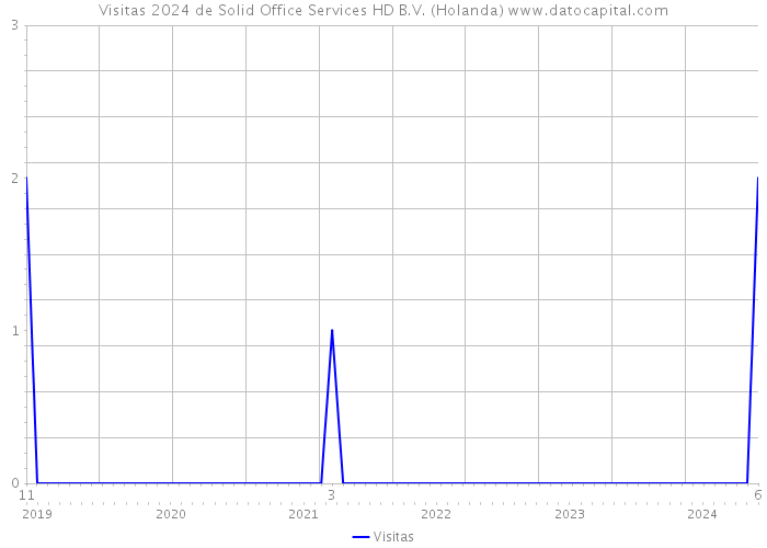 Visitas 2024 de Solid Office Services HD B.V. (Holanda) 