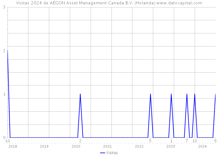 Visitas 2024 de AEGON Asset Management Canada B.V. (Holanda) 