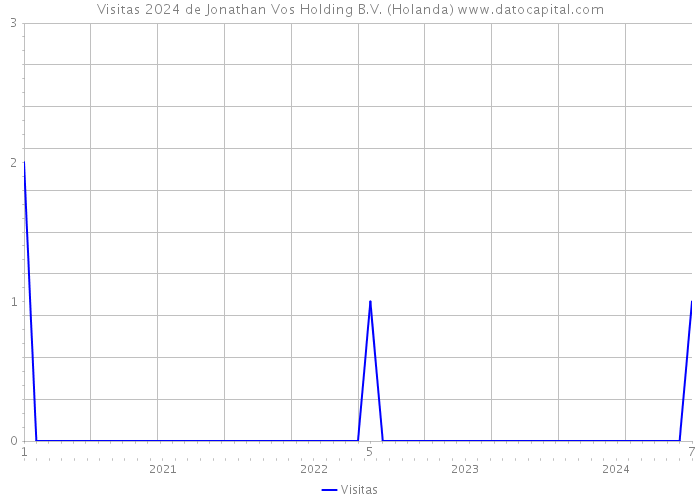 Visitas 2024 de Jonathan Vos Holding B.V. (Holanda) 