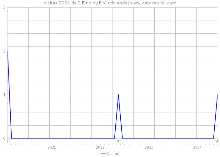 Visitas 2024 de 2 Employ B.V. (Holanda) 