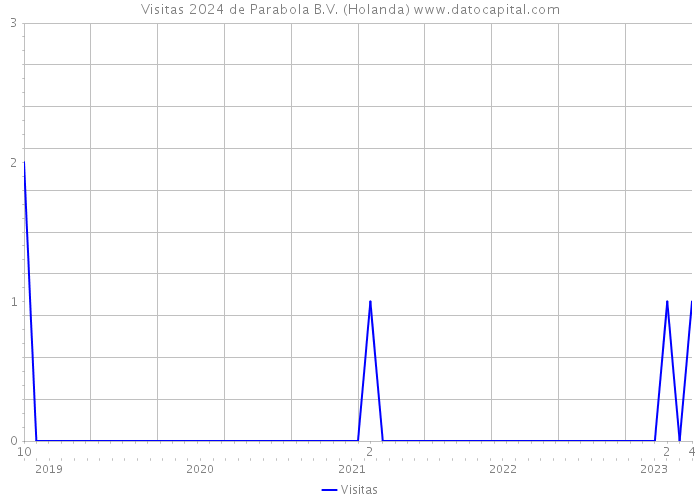 Visitas 2024 de Parabola B.V. (Holanda) 