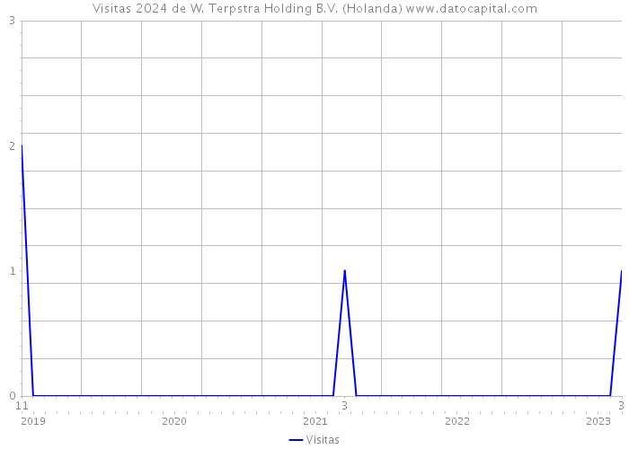 Visitas 2024 de W. Terpstra Holding B.V. (Holanda) 