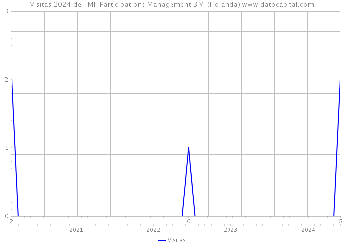 Visitas 2024 de TMF Participations Management B.V. (Holanda) 