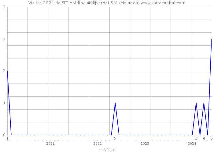 Visitas 2024 de BIT Holding @Nijverdal B.V. (Holanda) 