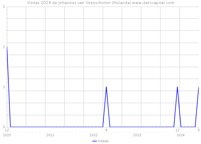 Visitas 2024 de Johannes van Veenschoten (Holanda) 
