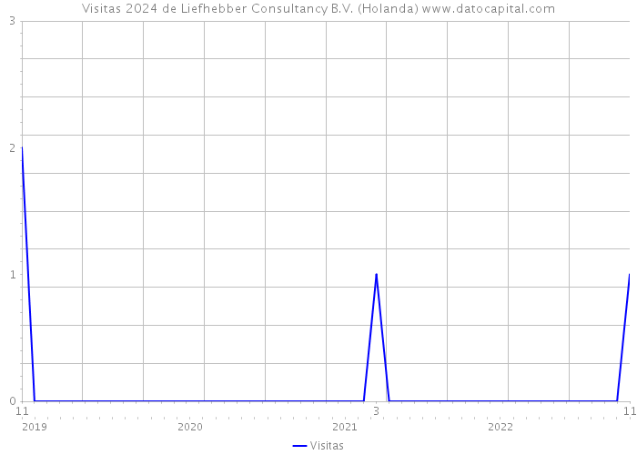Visitas 2024 de Liefhebber Consultancy B.V. (Holanda) 