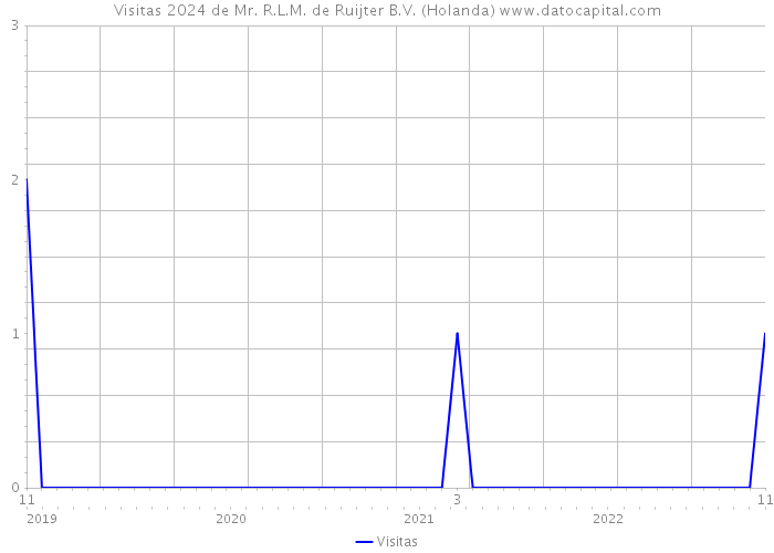 Visitas 2024 de Mr. R.L.M. de Ruijter B.V. (Holanda) 