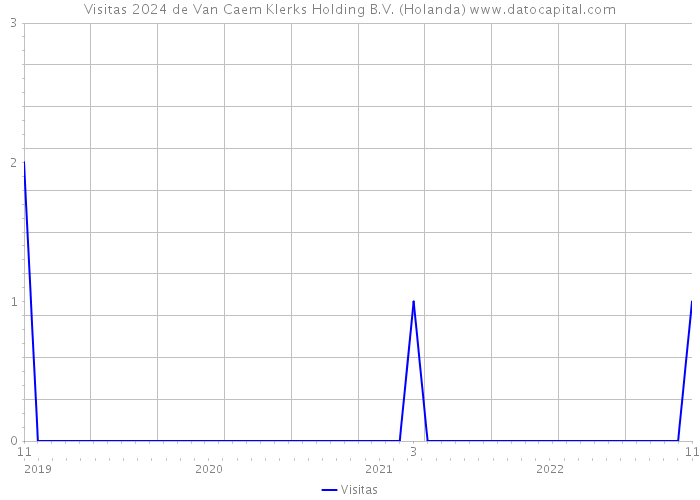 Visitas 2024 de Van Caem Klerks Holding B.V. (Holanda) 