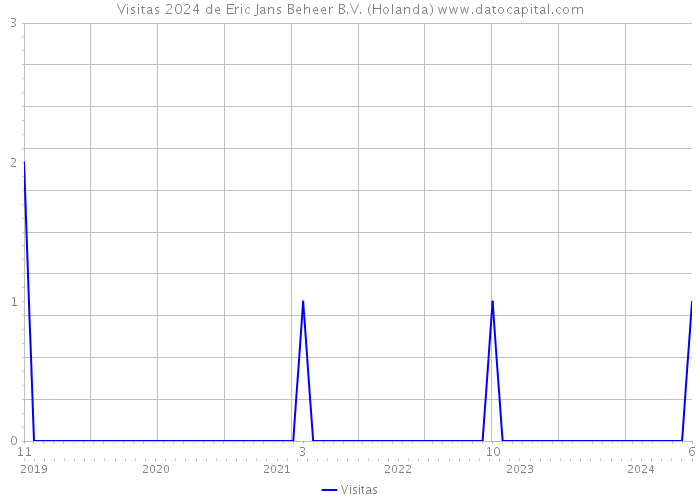 Visitas 2024 de Eric Jans Beheer B.V. (Holanda) 