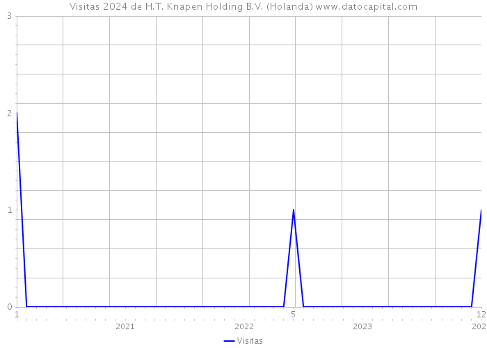 Visitas 2024 de H.T. Knapen Holding B.V. (Holanda) 