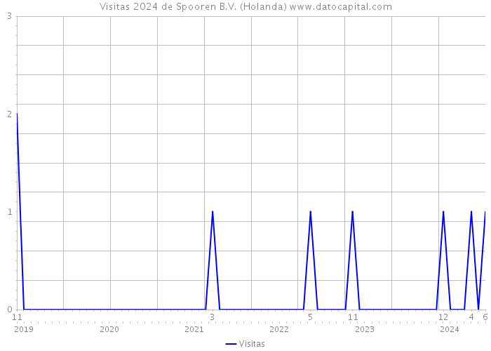 Visitas 2024 de Spooren B.V. (Holanda) 