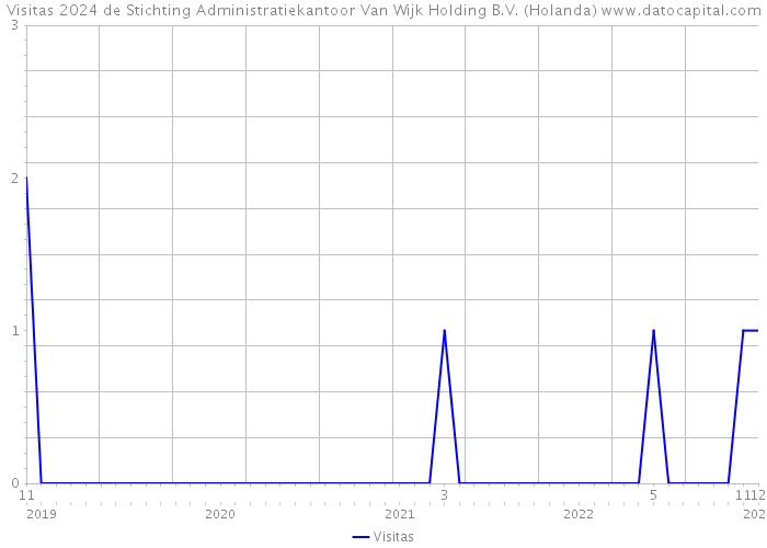 Visitas 2024 de Stichting Administratiekantoor Van Wijk Holding B.V. (Holanda) 