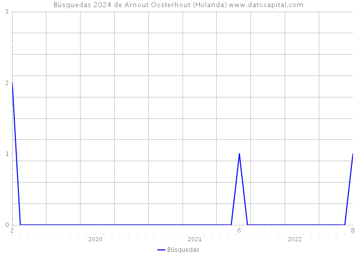 Búsquedas 2024 de Arnout Oosterhout (Holanda) 