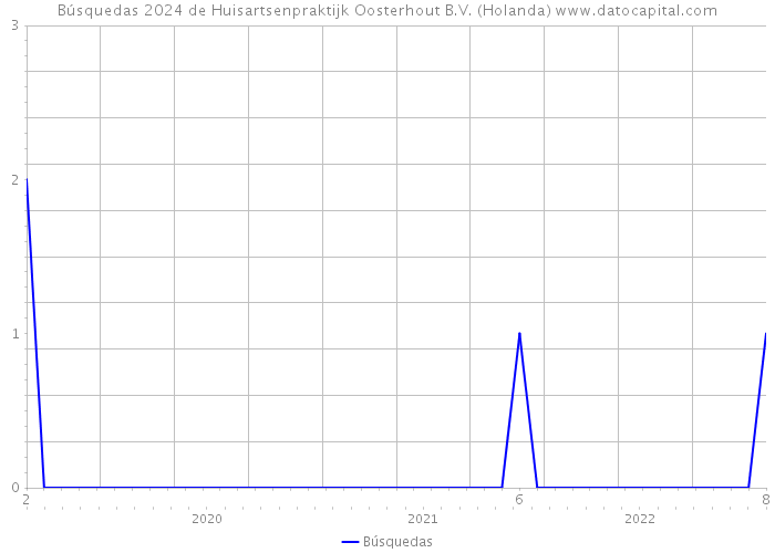 Búsquedas 2024 de Huisartsenpraktijk Oosterhout B.V. (Holanda) 