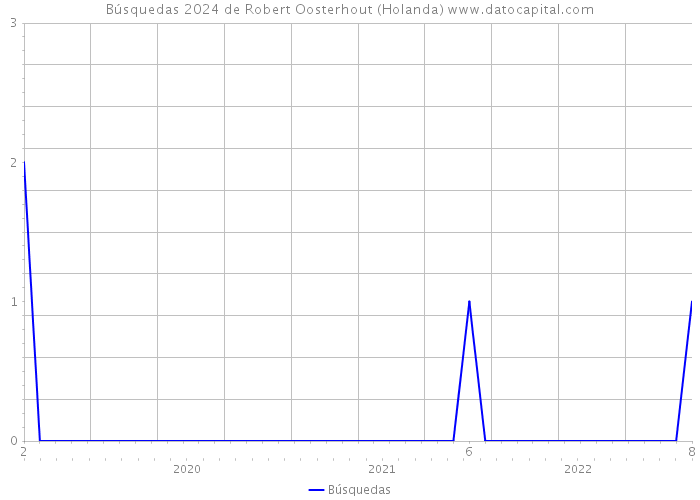 Búsquedas 2024 de Robert Oosterhout (Holanda) 