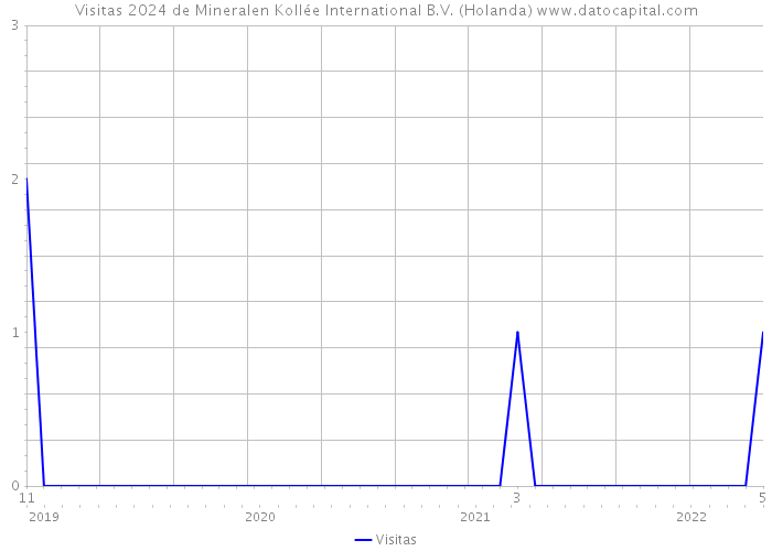 Visitas 2024 de Mineralen Kollée International B.V. (Holanda) 