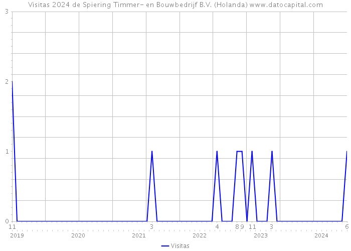 Visitas 2024 de Spiering Timmer- en Bouwbedrijf B.V. (Holanda) 