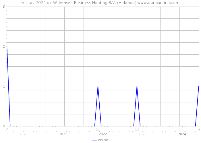 Visitas 2024 de Willemsen Business Holding B.V. (Holanda) 