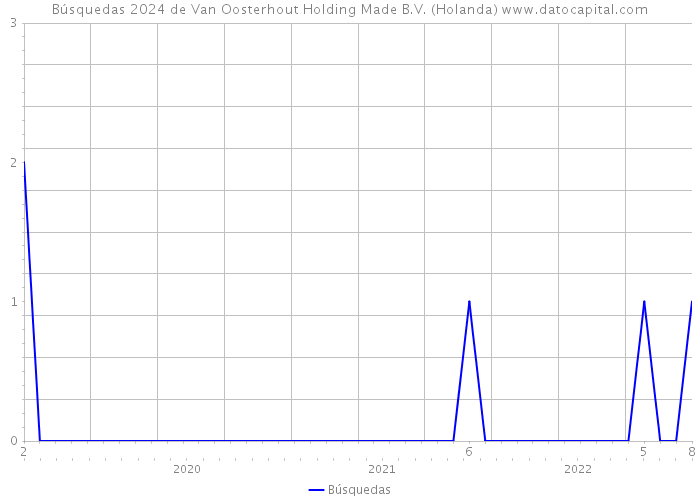 Búsquedas 2024 de Van Oosterhout Holding Made B.V. (Holanda) 