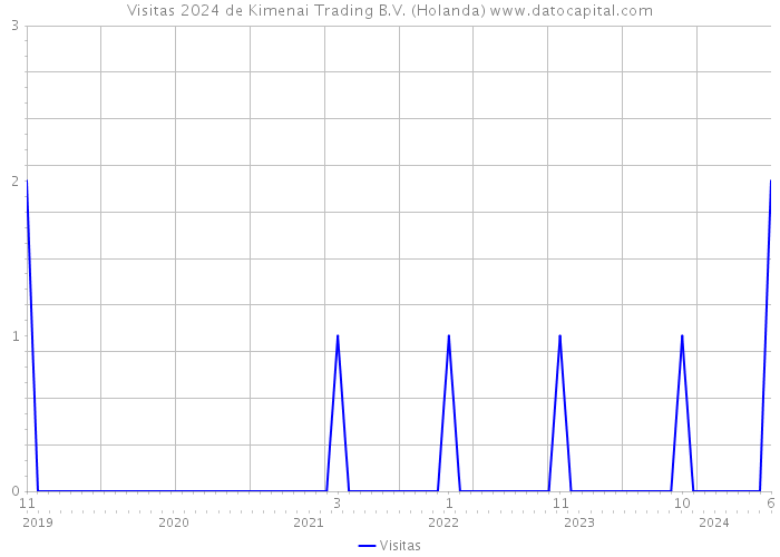 Visitas 2024 de Kimenai Trading B.V. (Holanda) 