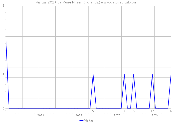 Visitas 2024 de René Nijsen (Holanda) 