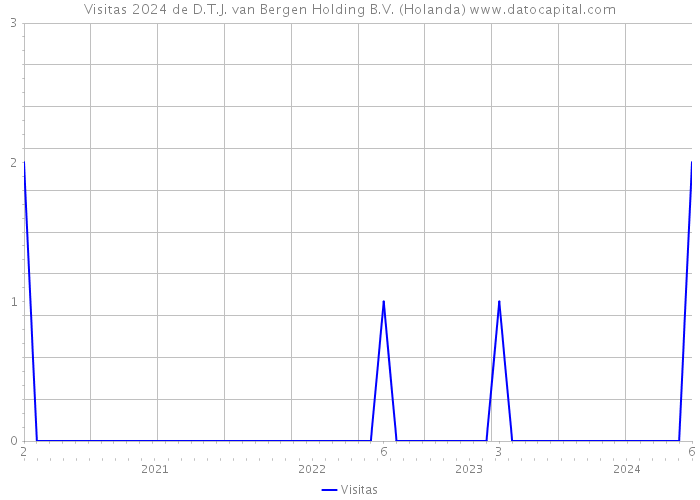 Visitas 2024 de D.T.J. van Bergen Holding B.V. (Holanda) 