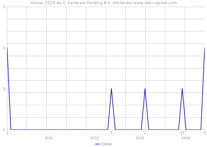 Visitas 2024 de C. Kempers Holding B.V. (Holanda) 