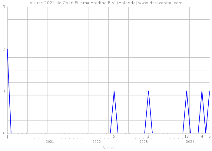 Visitas 2024 de Coen Bijlsma Holding B.V. (Holanda) 