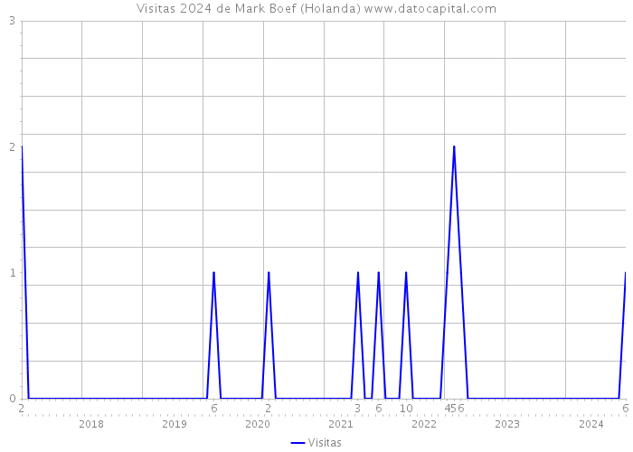 Visitas 2024 de Mark Boef (Holanda) 