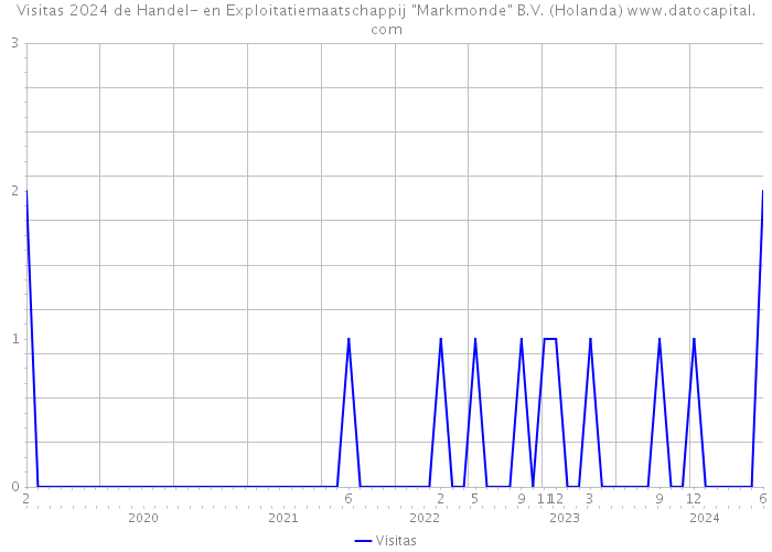 Visitas 2024 de Handel- en Exploitatiemaatschappij 