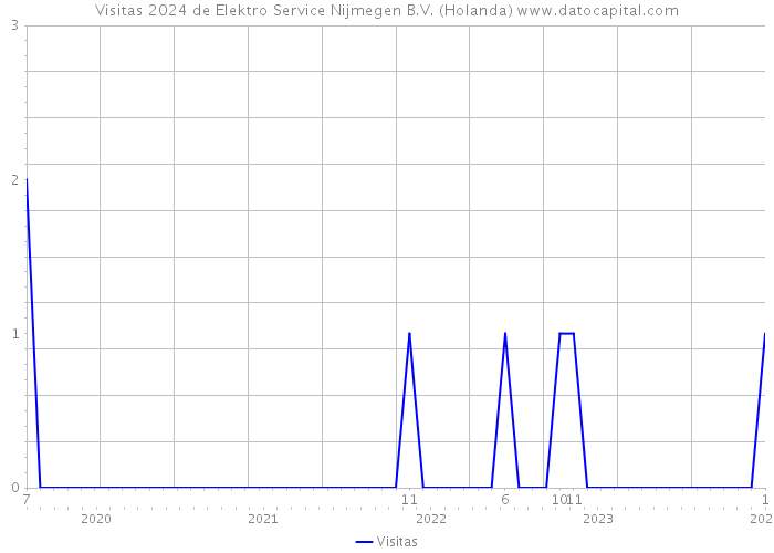 Visitas 2024 de Elektro Service Nijmegen B.V. (Holanda) 