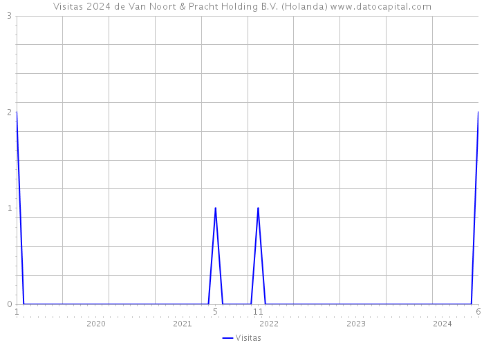 Visitas 2024 de Van Noort & Pracht Holding B.V. (Holanda) 