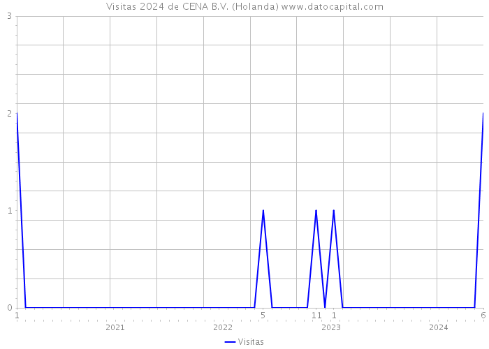 Visitas 2024 de CENA B.V. (Holanda) 