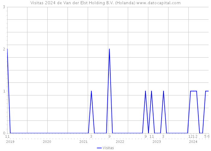 Visitas 2024 de Van der Elst Holding B.V. (Holanda) 