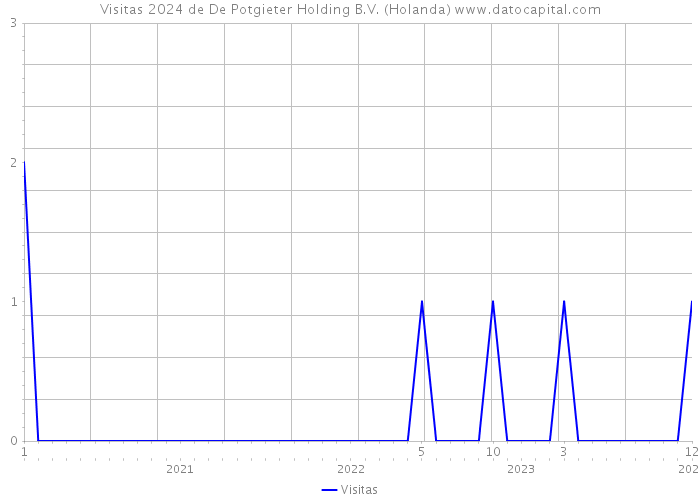 Visitas 2024 de De Potgieter Holding B.V. (Holanda) 