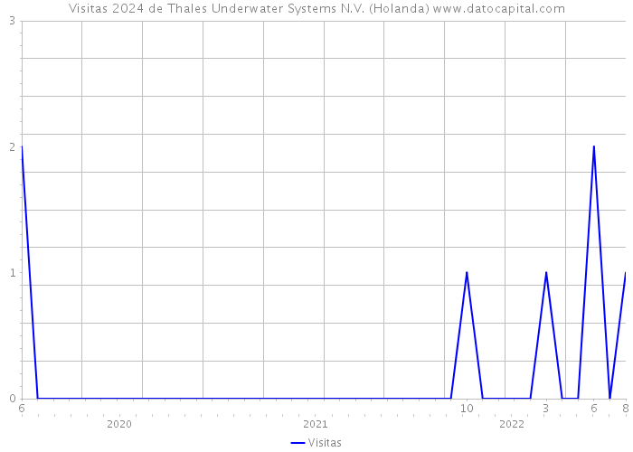Visitas 2024 de Thales Underwater Systems N.V. (Holanda) 