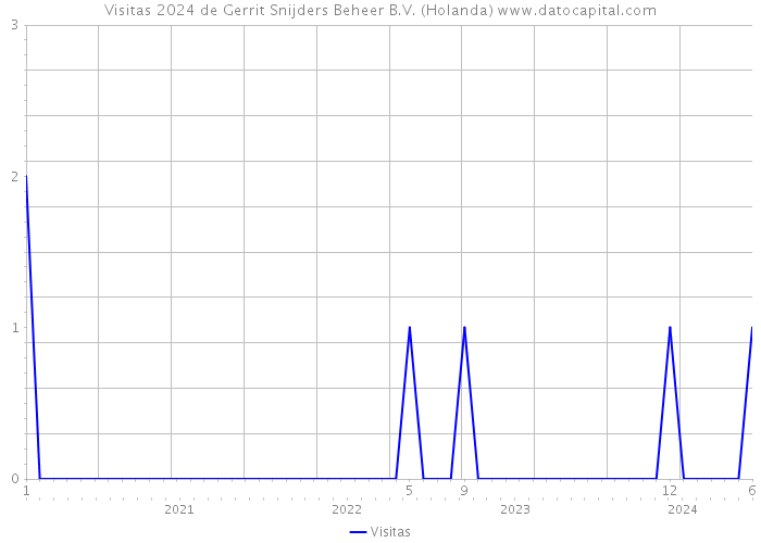 Visitas 2024 de Gerrit Snijders Beheer B.V. (Holanda) 