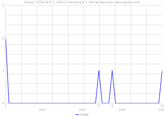 Visitas 2024 de F.C. Schoof Holding B.V. (Holanda) 