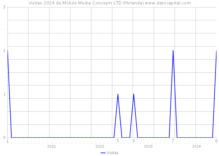 Visitas 2024 de Mobile Media Concepts LTD (Holanda) 